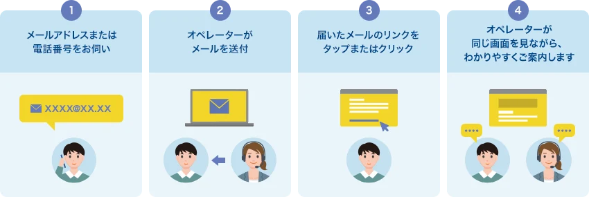 ①メールアドレスまたは電話番号をお伺い ②オペレーターがメールを送付 ③届いたメールのリンクをタップまたはクリック ④オペレーターが同じ画面を見ながら、わかりやすくご案内します