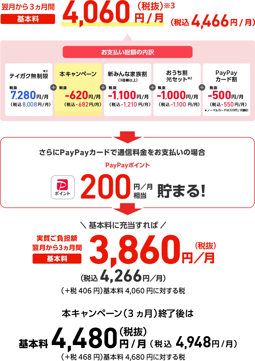翌月から3ヵ月間 基本料3,560円/月（税抜）※3 （税込3,916円/月）お支払い総額の内訳 メリハリ無制限＋※3 税抜6,750円/月（税込7,425円/月）+ 本キャンペーン※4 税抜‐920円/月（税込‐1,012円/月）+ 新みんな家族割（3回線以上） 税抜‐1,100円/月（税込-1,210円/月）+ おうち割光セット※2 税抜‐1,000円/月（税込‐1,100円/月）+ PayPayカード割 税抜‐170円/月（税込‐187円/月）本キャンペーン（3ヵ月）終了後は 基本料4,480円/月（税抜）（税込4,928円/月）