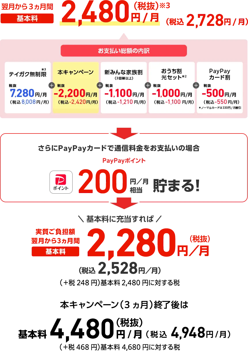 翌月から3ヵ月間 基本料1,980円/月（税抜）※3 （税込2,178円/月）お支払い総額の内訳 メリハリ無制限＋※3 税抜6,750円/月（税込7,425円/月）+ 本キャンペーン※4 税抜‐2,500円/月（税込‐2,750円/月）+ 新みんな家族割（3回線以上） 税抜‐1,100円/月（税込-1,210円/月）+ おうち割光セット※2 税抜‐1,000円/月（税込‐1,100円/月）+ PayPayカード割 税抜‐170円/月（税込‐187円/月）本キャンペーン（3ヵ月）終了後は 基本料4,480円/月（税抜）（税込4,928円/月）