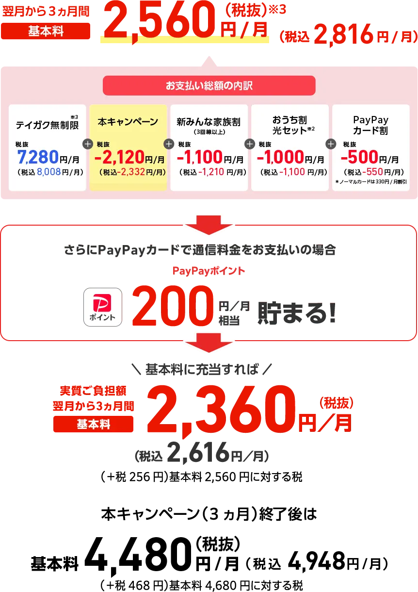 翌月から3ヵ月間 基本料2,060円/月（税抜）※3 （税込2,266円/月）お支払い総額の内訳 メリハリ無制限＋※3 税抜6,750円/月（税込7,425円/月）+ 本キャンペーン※4 税抜‐2,420円/月（税込‐2,662円/月）+ 新みんな家族割（3回線以上） 税抜‐1,100円/月（税込-1,210円/月）+ おうち割光セット※2 税抜‐1,000円/月（税込‐1,100円/月）+ PayPayカード割 税抜‐170円/月（税込‐187円/月）本キャンペーン（3ヵ月）終了後は 基本料4,480円/月（税抜）（税込4,928円/月）