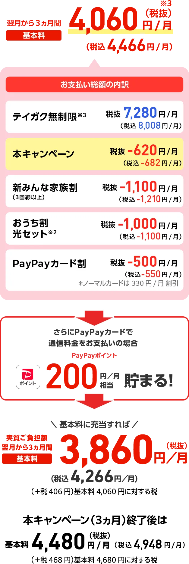翌月から3ヵ月間 基本料3,560円/月（税抜）※3 （税込3,916円/月）お支払い総額の内訳 メリハリ無制限＋※3 税抜6,750円/月（税込7,425円/月）+ 本キャンペーン※4 税抜‐920円/月（税込‐1,012円/月）+ 新みんな家族割（3回線以上） 税抜‐1,100円/月（税込-1,210円/月）+ おうち割光セット※2 税抜‐1,000円/月（税込‐1,100円/月）+ PayPayカード割 税抜‐170円/月（税込‐187円/月）本キャンペーン（3ヵ月）終了後は 基本料4,480円/月（税抜）（税込4,928円/月）