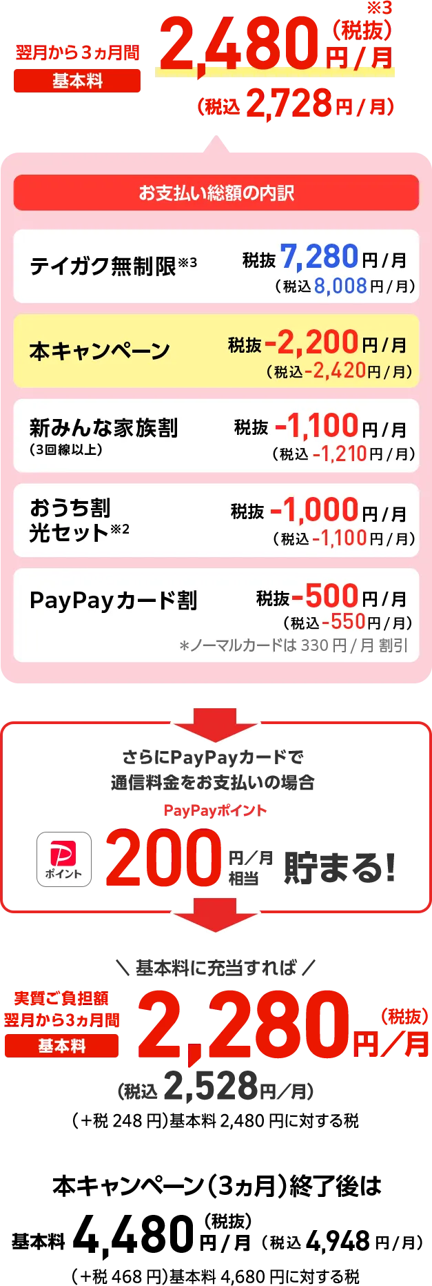 翌月から3ヵ月間 基本料1,980円/月（税抜）※3 （税込2,178円/月）お支払い総額の内訳 メリハリ無制限＋※3 税抜6,750円/月（税込7,425円/月）+ 本キャンペーン※4 税抜‐2,500円/月（税込‐2,750円/月）+ 新みんな家族割（3回線以上） 税抜‐1,100円/月（税込-1,210円/月）+ おうち割光セット※2 税抜‐1,000円/月（税込‐1,100円/月）+ PayPayカード割 税抜‐170円/月（税込‐187円/月）本キャンペーン（3ヵ月）終了後は 基本料4,480円/月（税抜）（税込4,928円/月）