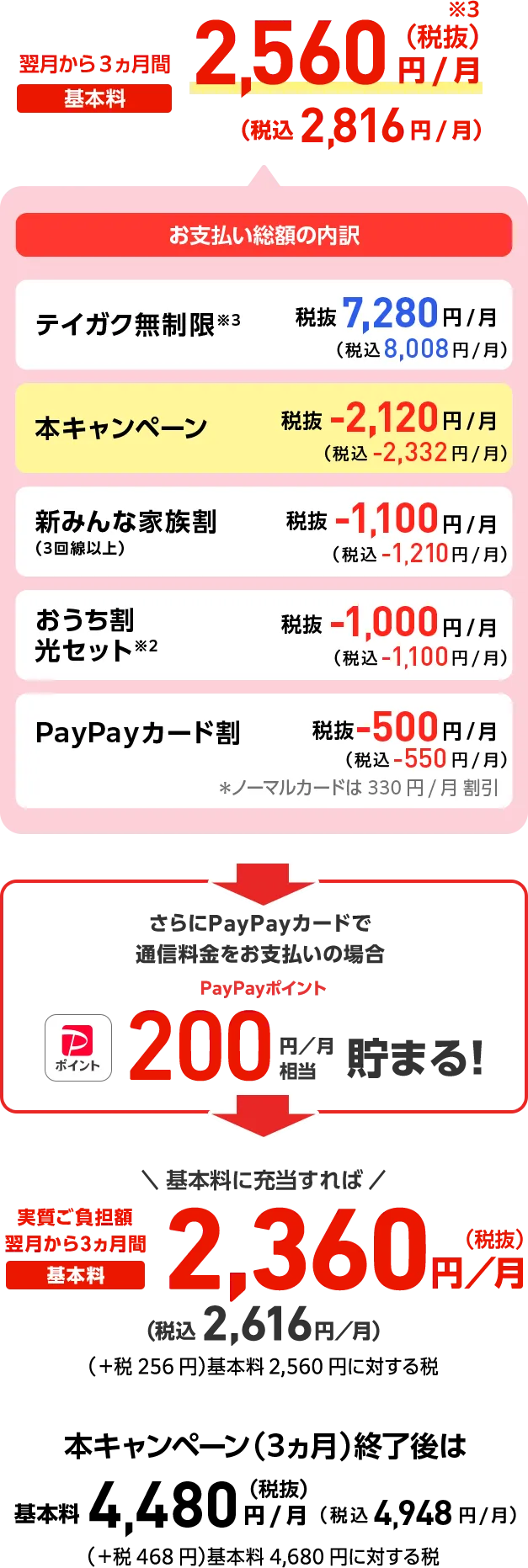 翌月から3ヵ月間 基本料2,060円/月（税抜）※3 （税込2,266円/月）お支払い総額の内訳 メリハリ無制限＋※3 税抜6,750円/月（税込7,425円/月）+ 本キャンペーン※4 税抜‐2,420円/月（税込‐2,662円/月）+ 新みんな家族割（3回線以上） 税抜‐1,100円/月（税込-1,210円/月）+ おうち割光セット※2 税抜‐1,000円/月（税込‐1,100円/月）+ PayPayカード割 税抜‐170円/月（税込‐187円/月）本キャンペーン（3ヵ月）終了後は 基本料4,480円/月（税抜）（税込4,928円/月）