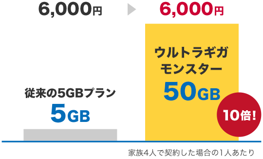 従来の5GBプラン5GB、ウルトラギガモンスター50GB