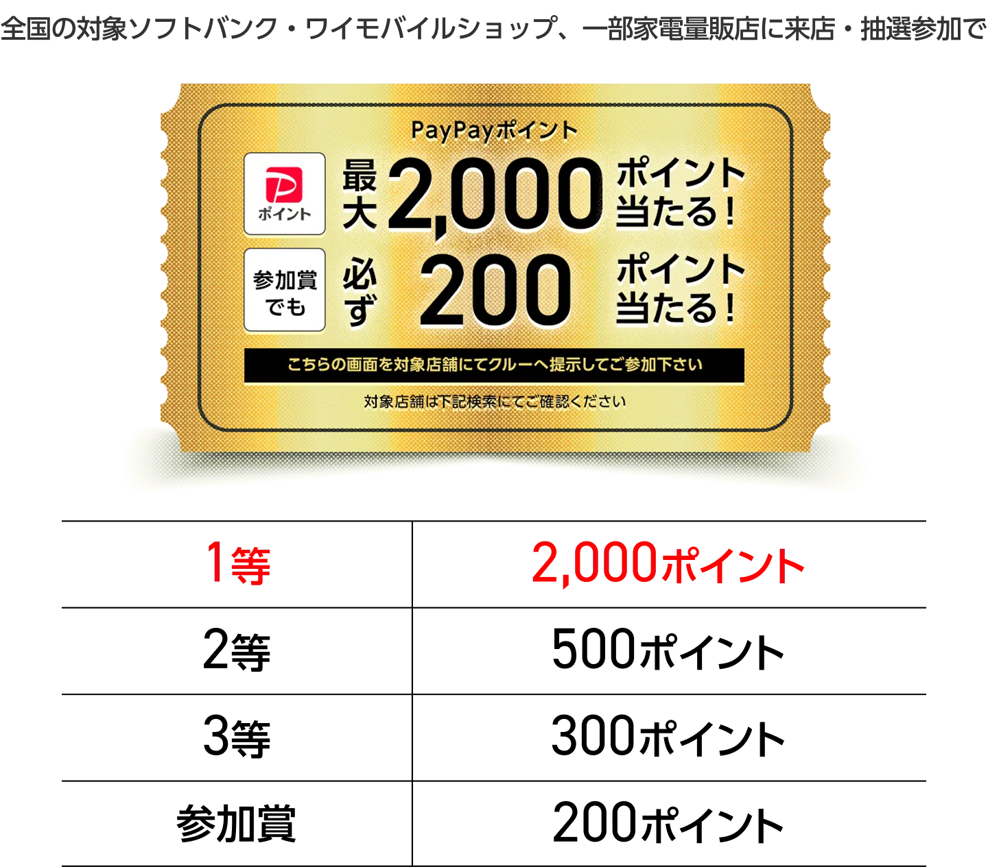 店頭キャンペーン 期間中、全国の対象ソフトバンク・ワイモバイルショップ/量販店に来店・抽選参加でPayPayポイント最大2,000ポイント当たる!1等2000ポイント 2等500ポイント 3等300ポイント 参加賞でも200ポイント当たる!