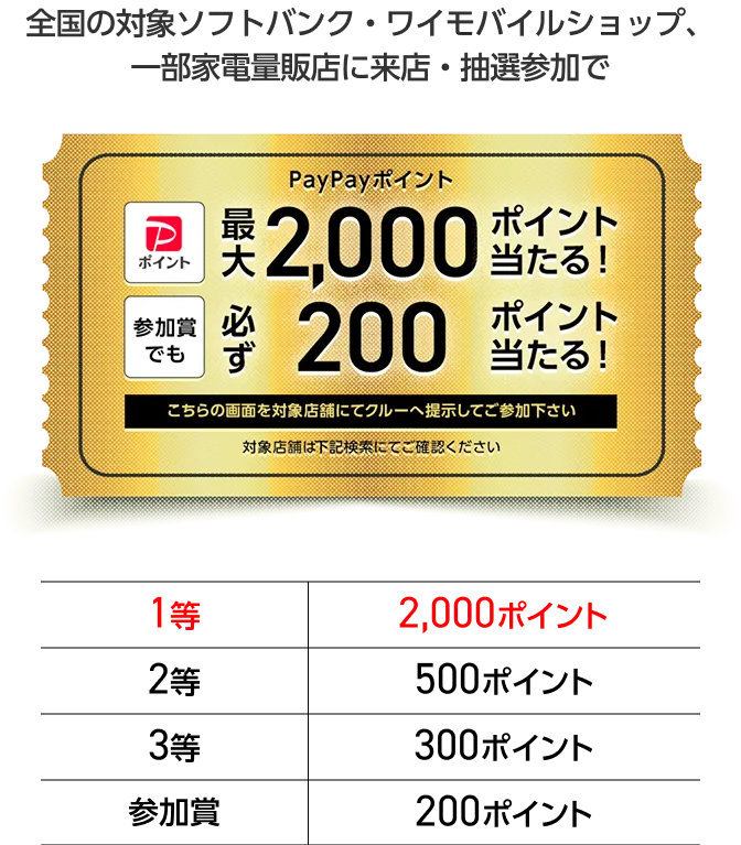 店頭キャンペーン 期間中、全国の対象ソフトバンク・ワイモバイルショップ/量販店に来店・抽選参加でPayPayポイント最大2,000ポイント当たる！1等2000ポイント　2等500ポイント　3等300ポイント　参加賞でも200ポイント当たる！