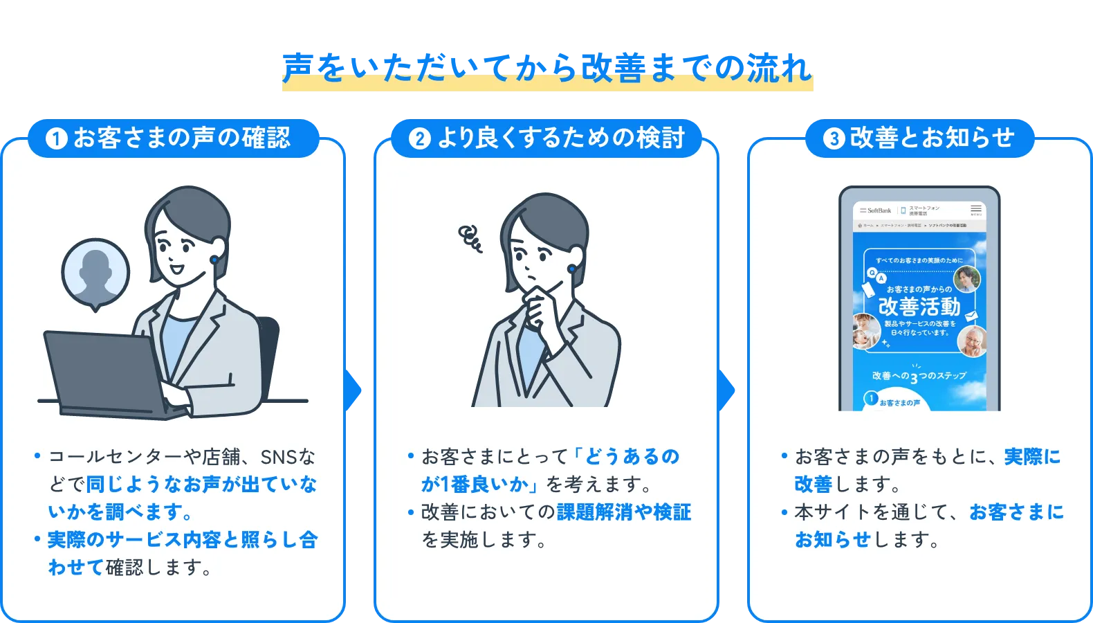 声をいただいてから改善までの流れ ①お客様の声の確認 ②より良くするための検討 ③改善とお知らせ