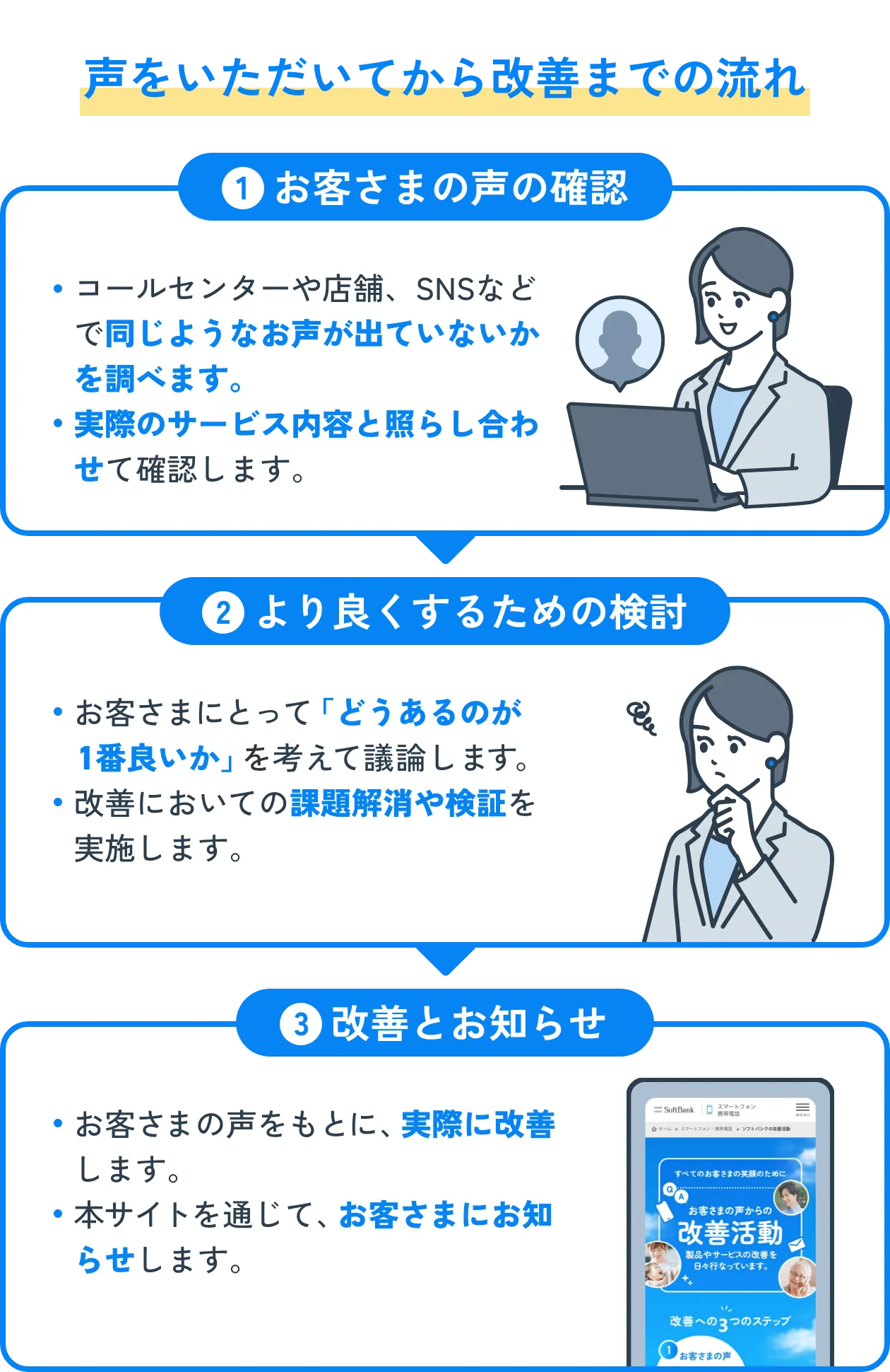 声をいただいてから改善までの流れ ①お客様の声の確認 ②より良くするための検討 ③改善とお知らせ