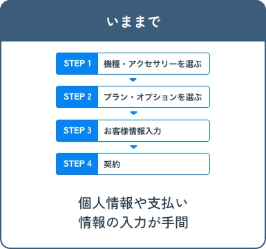 いままで 個人情報や支払い情報の入力が手間