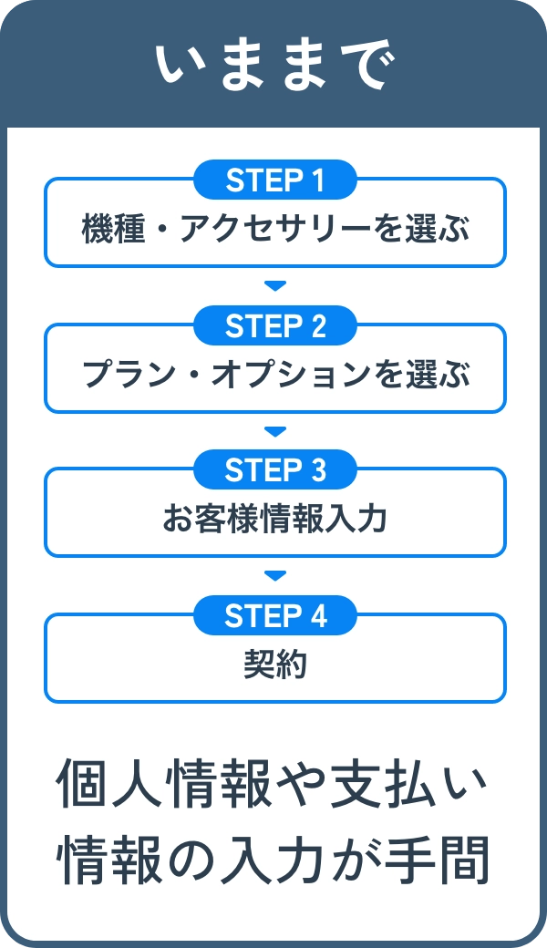 いままで 個人情報や支払い情報の入力が手間