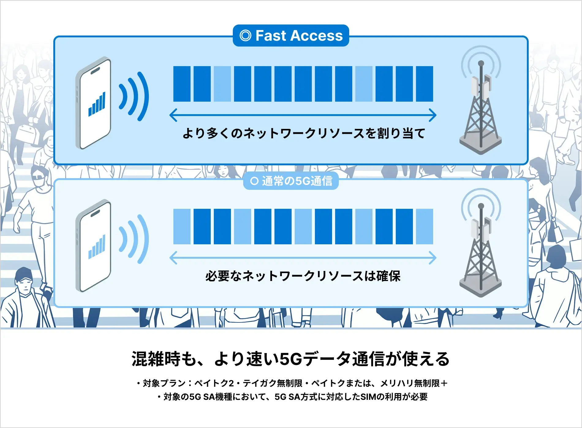 混雑時も、より速い5Gデータ通信が使える