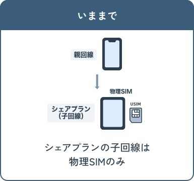 いままで シェアプランの子回線は物理SIMのみ
