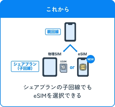 これから シェアプランの子回線でもeSIMを選択できる