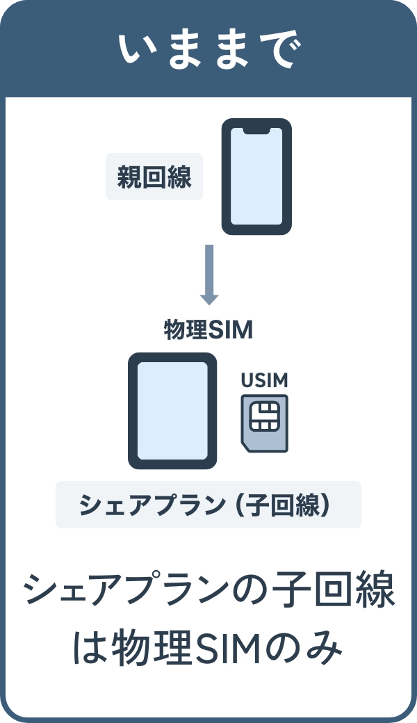 いままで シェアプランの子回線は物理SIMのみ