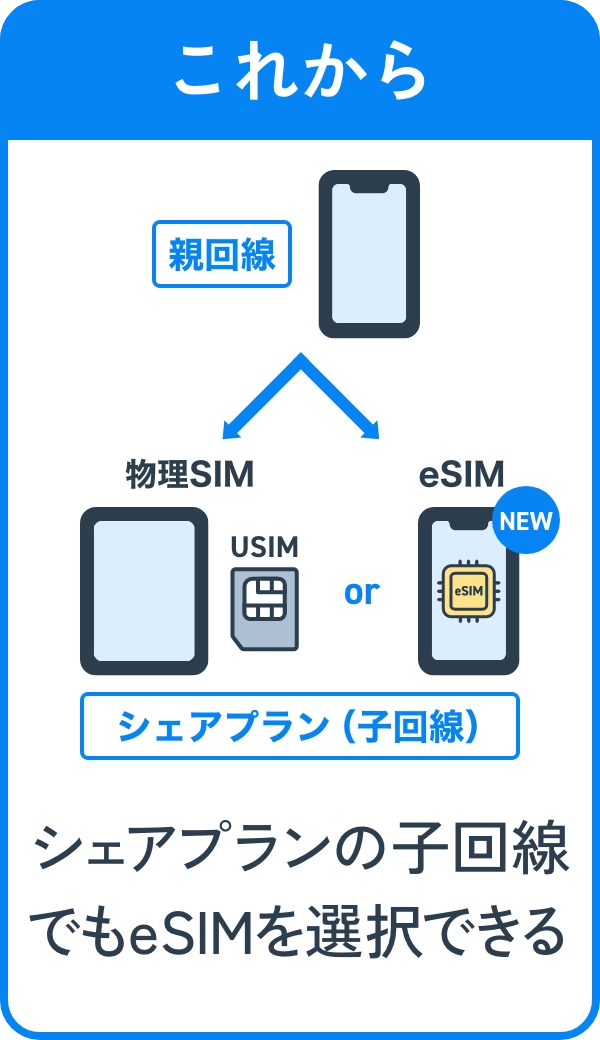 これから シェアプランの子回線でもeSIMを選択できる