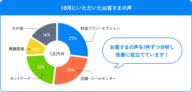 10月にいただいたお客さまの声 お客さまの声を1件ずつ分析し改善に役立てています！