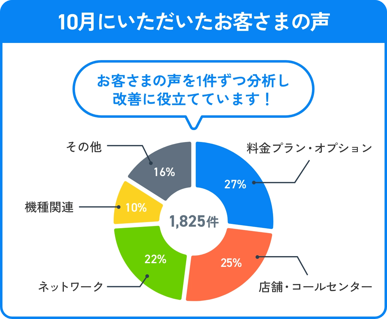 10月にいただいたお客さまの声 お客さまの声を1件ずつ分析し改善に役立てています！