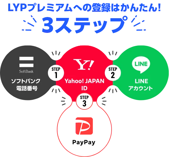 LYPプレミアムへの登録はかんたん！3ステップ STEP1 ソフトバンク電話番号とYahoo! IDを連携 STEP2 Yahoo! IDとLINEアカウントを連携 STEP3 Yahoo! IDとPayPayを連携