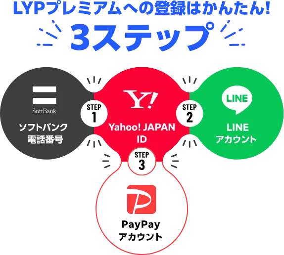 LYPプレミアムへの登録はかんたん！3ステップ STEP1 ソフトバンク電話番号とYahoo! IDを連携 STEP2 Yahoo! IDとLINEアカウントを連携 STEP3 Yahoo! IDとPayPayを連携