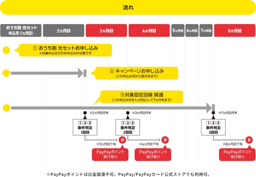 おうち割 光セット お申し込みからの流れ
