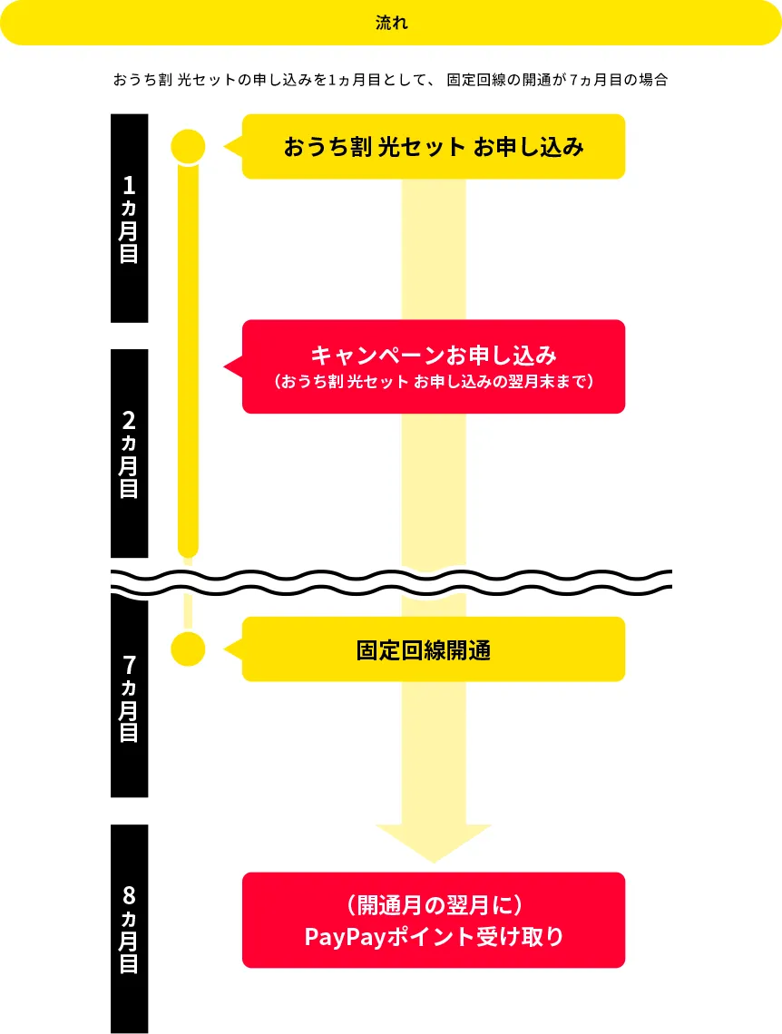 流れ おうち割 光セットの申し込みを1ヵ月目として、固定回線の開通が7ヵ月目の場合