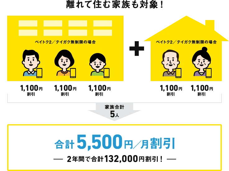 離れて住む家族も対象! ペイトク2/テイガク無制限の場合 1,100円割引 1,100円割引 1,100円割引 + 1,100円割引 1,100円割引 家族合計5人→ 合計5,500円/月割引 2年間で合計132,000円割引!