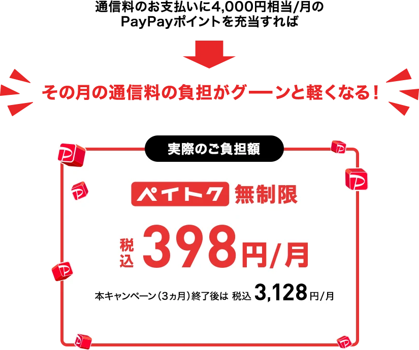 通信料のお支払いに4,000円相当/月のPayPayポイントを充当すれば月々の通信料の負担がグーンと軽くなる!ペイトク無制限 税込398円/月 本キャンペーン（3カ月）終了後は 税込3,128円/月
