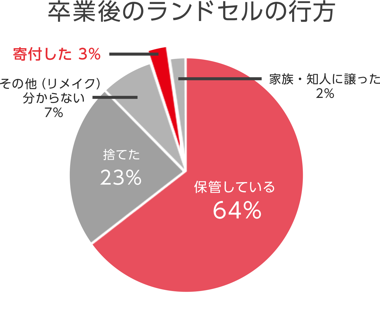届け 日本の贈り物 愛のランドセル寄付プロジェクト スマートフォン 携帯電話 ソフトバンク