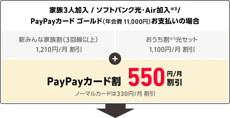 家族3人加入 / ソフトバンク光・Air加入※3/PayPayカード ゴールド（年会費 11,000円）お支払いの場合 新みんな家族割（3回線以上）1,210円/月 割引 おうち割※3光セット1,100円/月割引 + PayPayカード割550円/月 割引 ノーマルカードは330円/月割引