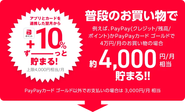 普段のお買い物で例えば、PayPay(クレジット/残高/ポイント)かPayPayカード ゴールドで4万円/月のお買い物の場合約4,000円/月相当貯まる!! PayPayカード ゴールド以外でお支払いの場合は 3,000円/月 相当