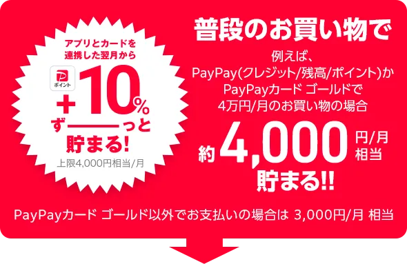 普段のお買い物で例えば、PayPay(クレジット/残高/ポイント)かPayPayカード ゴールドで4万円/月のお買い物の場合約4,000円/月相当貯まる!! PayPayカード ゴールド以外でお支払いの場合は 3,000円/月 相当