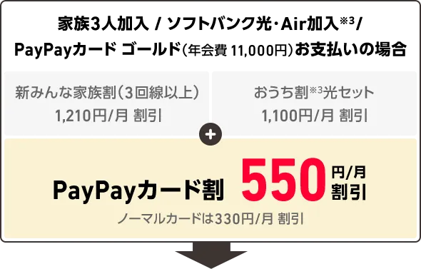 家族3人加入 / ソフトバンク光・Air加入※3/PayPayカード ゴールド（年会費 11,000円）お支払いの場合 新みんな家族割（3回線以上）1,210円/月 割引 おうち割※3光セット1,100円/月 割引 + PayPayカード割550円/月 割引 ノーマルカードは330円/月 割引