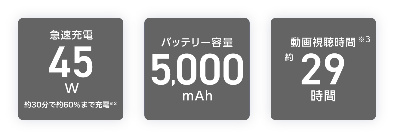 急速充電45W バッテリー容量5,000mAh 動画視聴時間約29時間
