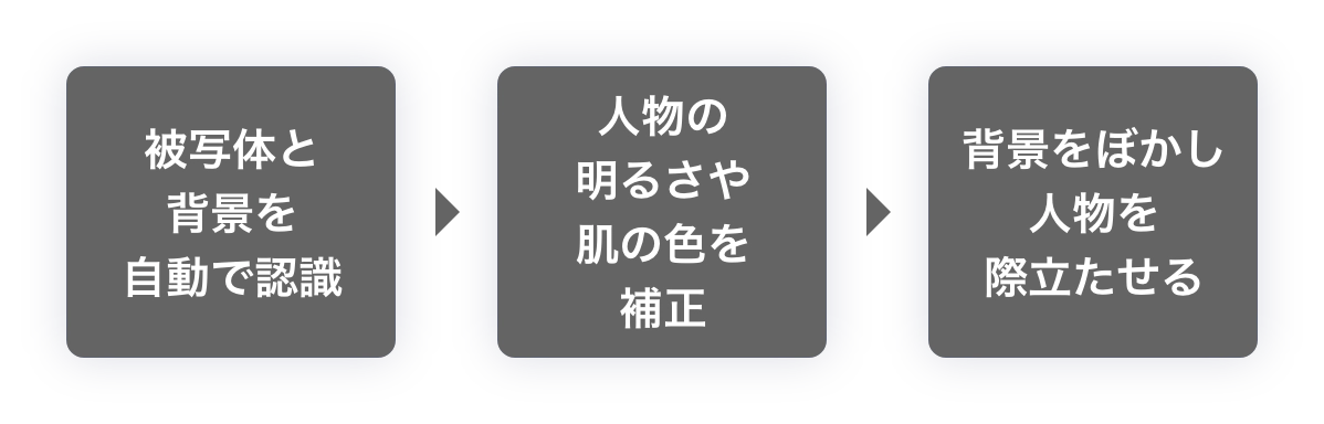 被写体と背景を自動で認識　人物の明るさや肌の色を補正　背景をぼかし人物を際立たせる