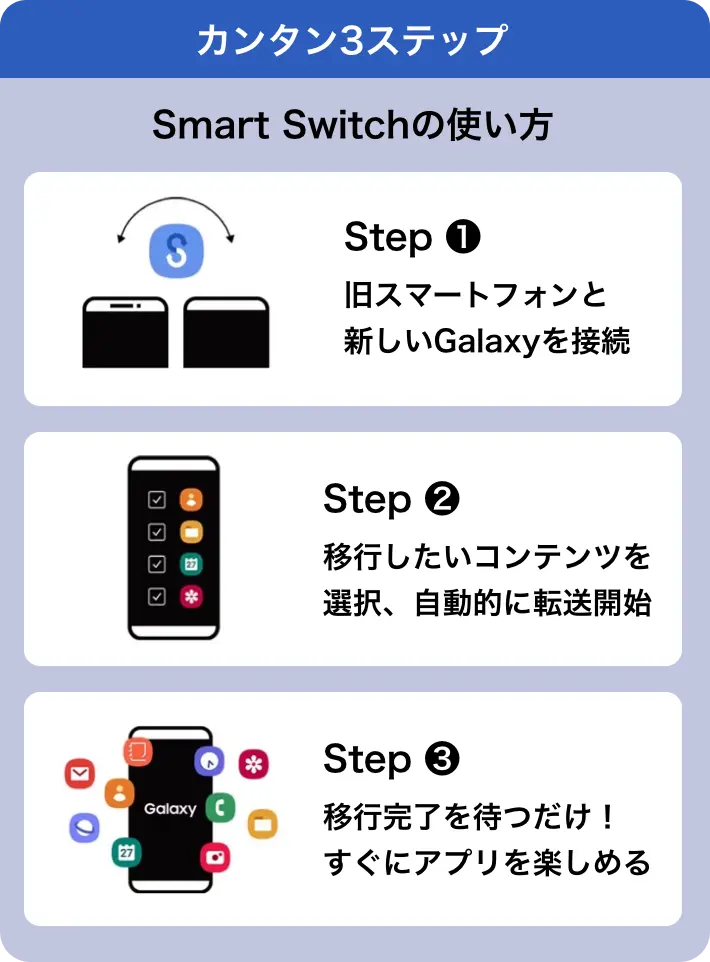 カンタン3ステップ/Smart Switchの使い方/Step ❶ 旧スマートフォンと新しいGalaxyを接続/Step ❷ 移行したいコンテンツを選択、自動的に転送開始/Step ❸ 移行完了を待つだけ！すぐにアプリを楽しめる