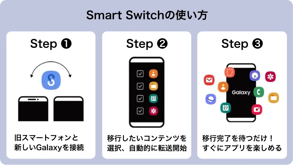 Smart Switchの使い方/Step ❶ 旧スマートフォンと新しいGalaxyを接続/Step ❷ 移行したいコンテンツを選択、自動的に転送開始/Step ❸ 移行完了を待つだけ！すぐにアプリを楽しめる