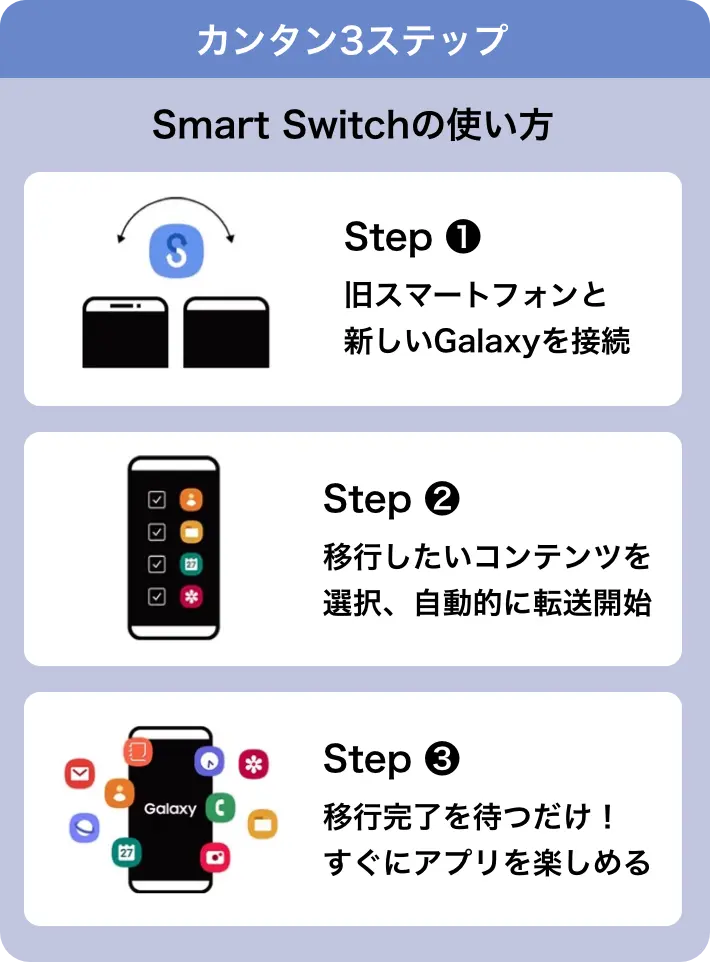 カンタン3ステップ/Smart Switchの使い方/Step ❶ 旧スマートフォンと新しいGalaxyを接続/Step ❷ 移行したいコンテンツを選択、自動的に転送開始/Step ❸ 移行完了を待つだけ！すぐにアプリを楽しめる