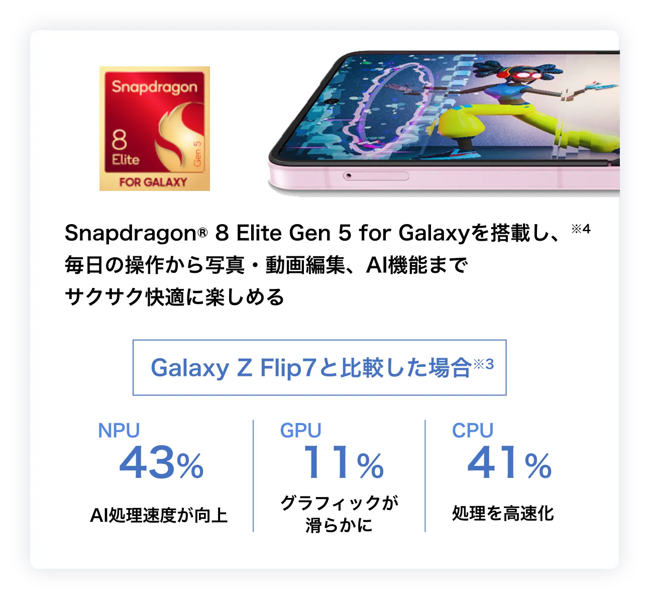 Snapdragon® 8 Elite Gen 5 for Galaxyを搭載し、※4毎日の操作から写真・動画編集、AI機能までサクサク快適に楽しめるGalaxy Z Flip7と比較した場合※3NPU43%AI処理速度が向上GPU11%グラフィックが滑らかにCPU41%処理を高速化