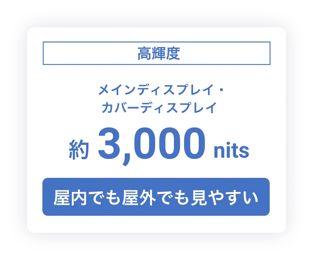 高輝度 メインディスプレイ・カバーディスプレイ 約3,000nits 屋内でも屋外でも見やすい