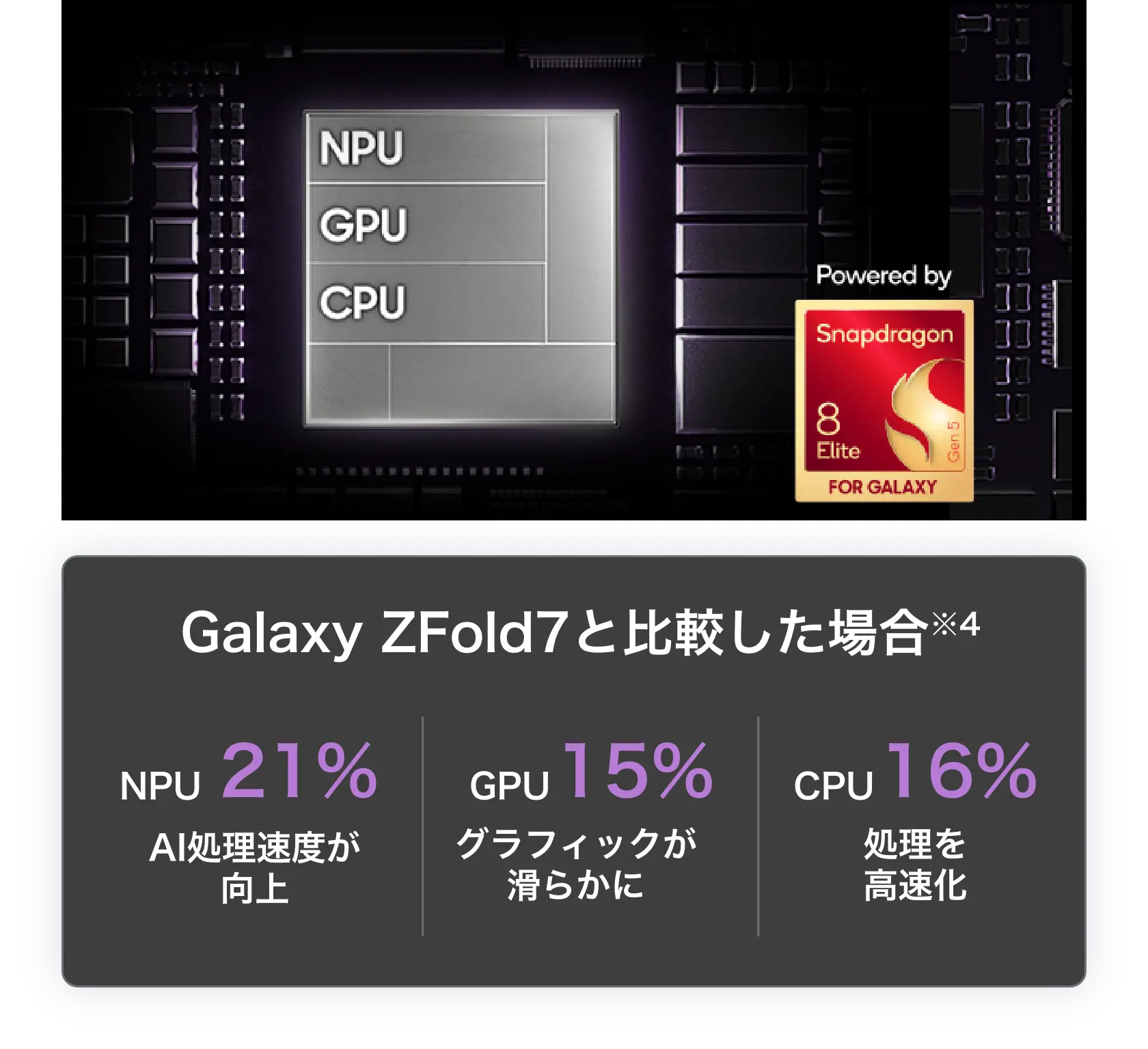 Galaxy Z Fold7と比較した場合※4 NPU21%:AI処理速度が向上 GPU15%:グラフィックが滑らかに CPU16%:処理を高速化