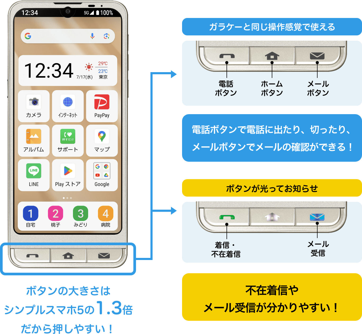 ボタンの大きさはシンプルスマホ5の1.3倍だから見やすい！ ガラケーと同じ操作感覚で使える 電話ボタンで電話に出たり、切ったり、メールボタンで送受信をしたりできる! ボタンが光ってお知らせ 不在着信やメール受信が分かりやすい