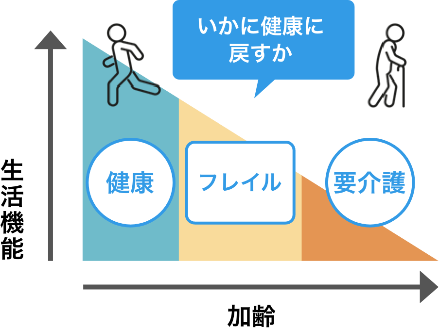 生活機能 健康 フレイル 要介護 いかに戻すか 加齢