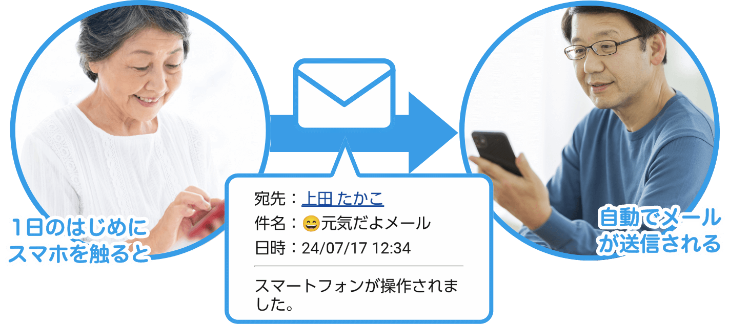 1日のはじめにスマホを触ると 自動でメールが送信される