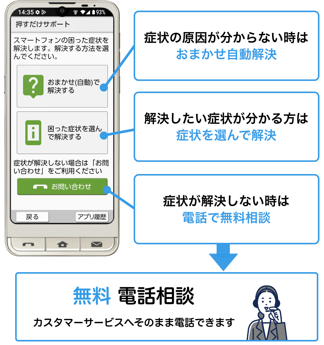 症状の原因が分からない時はおまかせ自動解決 解決したい症状が分かる方は症状を選んで解決 症状が解決しない時は電話で無料相談 無料電話相談 カスタマーサービスへそのまま電話できます