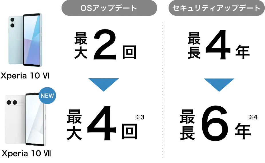 OSアップデート：Xperia 10 Ⅵは最大2回だが、Xperia 10 Ⅶは最大4回。セキュリティアップデート：Xperia 10 Ⅵは最長4年だが、Xperia 10 Ⅶは最長6年。