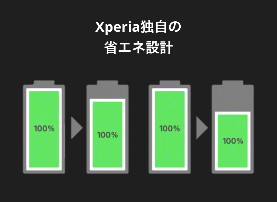 Xperia独⾃の省エネ設計