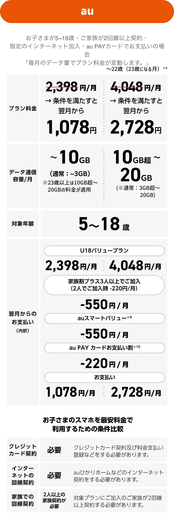 auの5〜18歳向けスマホ料金プランの概要図。データ容量ごとの料金や割引後の月額、適用条件をまとめた表。