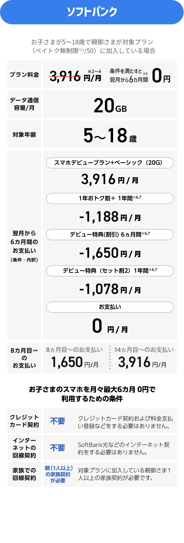 ソフトバンクの5〜18歳向けスマホ料金プランの概要図。通常料金・割引後の月額、適用条件などをまとめた表。