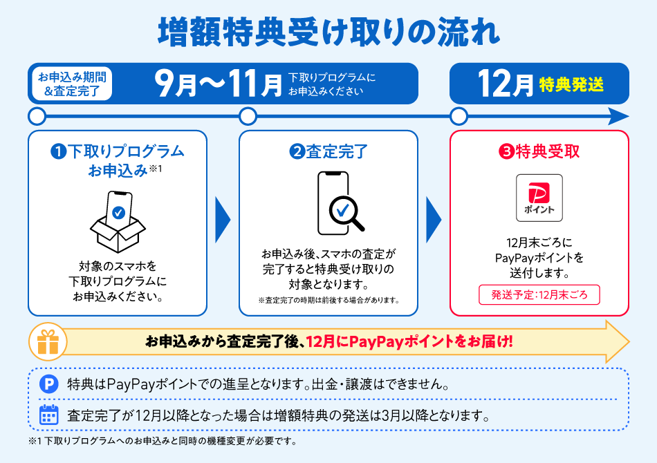 増額特典受け取りの流れ 9月～11月 下取りプログラムへ申し込みください。お申込みから査定完了後、12月にPayPayポイントをお届け！