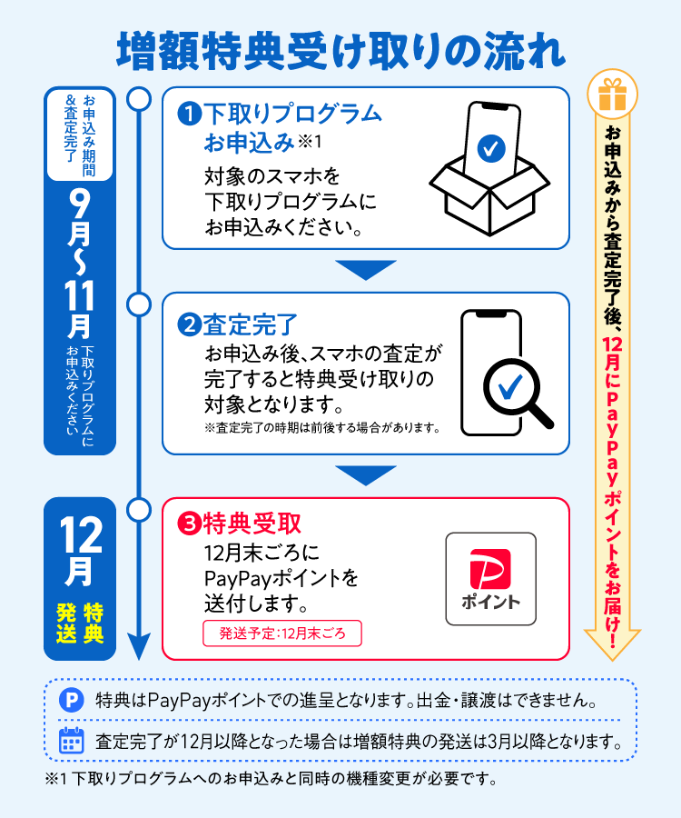 増額特典受け取りの流れ 9月～11月 下取りプログラムへ申し込みください。お申込みから査定完了後、12月にPayPayポイントをお届け！